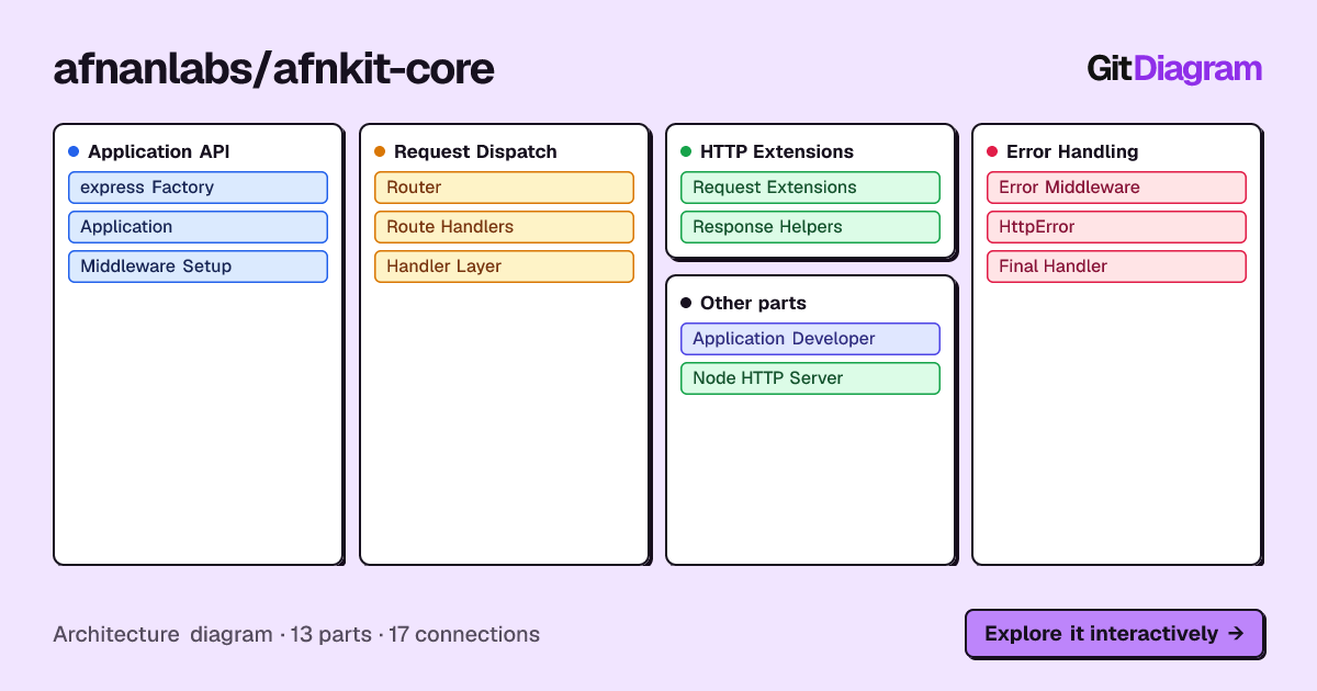 Architecture diagram of afnanlabs/afnkit-core