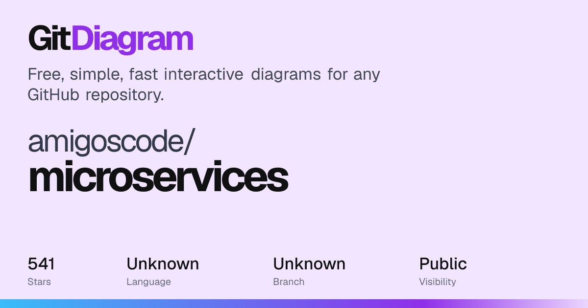 amigoscode/microservices Diagram | GitDiagram