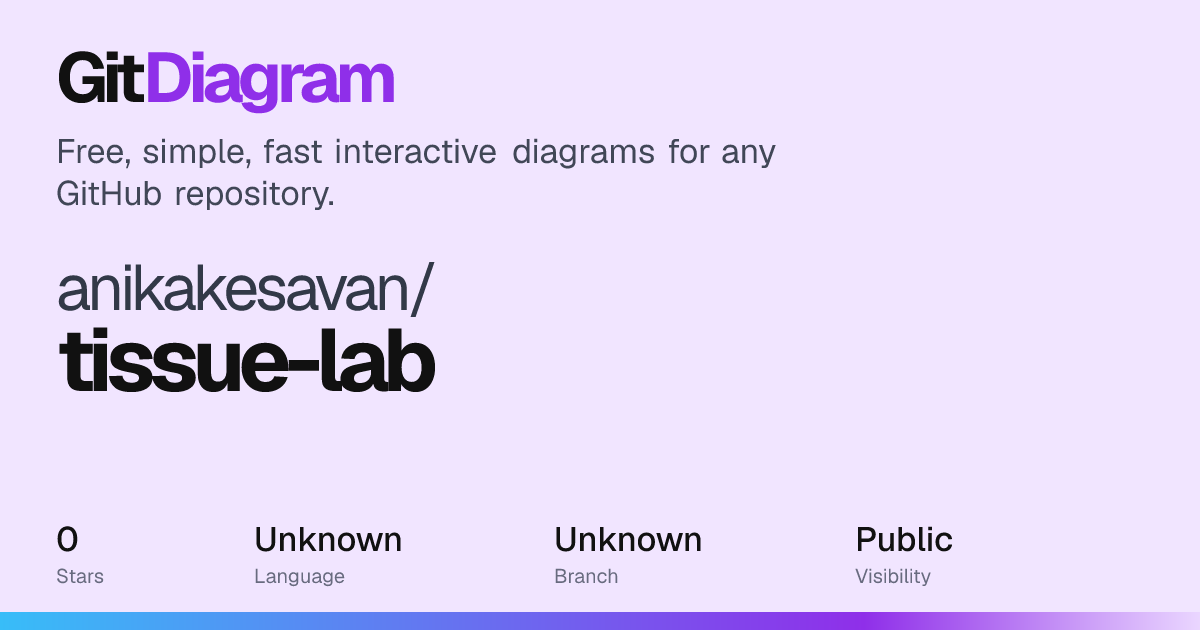 anikakesavan/tissue-lab architecture diagram: how it works