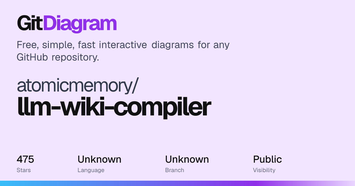 atomicmemory/llm-wiki-compiler Diagram | GitDiagram