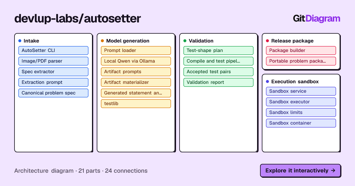 Architecture diagram of devlup-labs/autosetter
