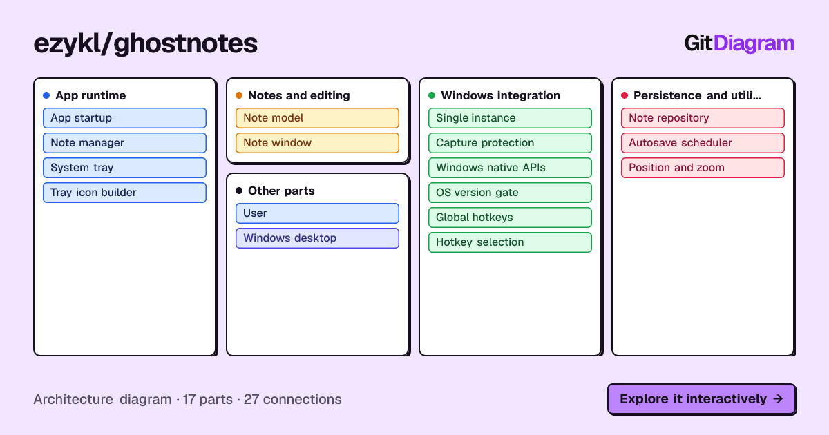 Architecture diagram of ezykl/ghostnotes