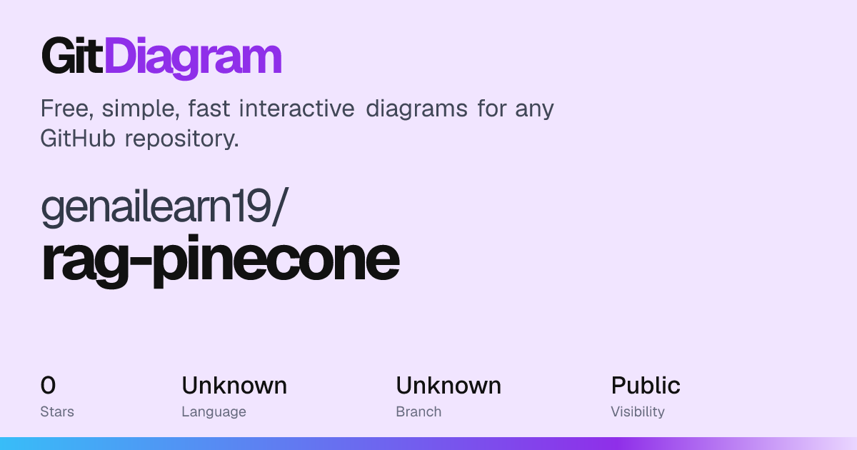 genailearn19/rag-pinecone architecture diagram: how it works