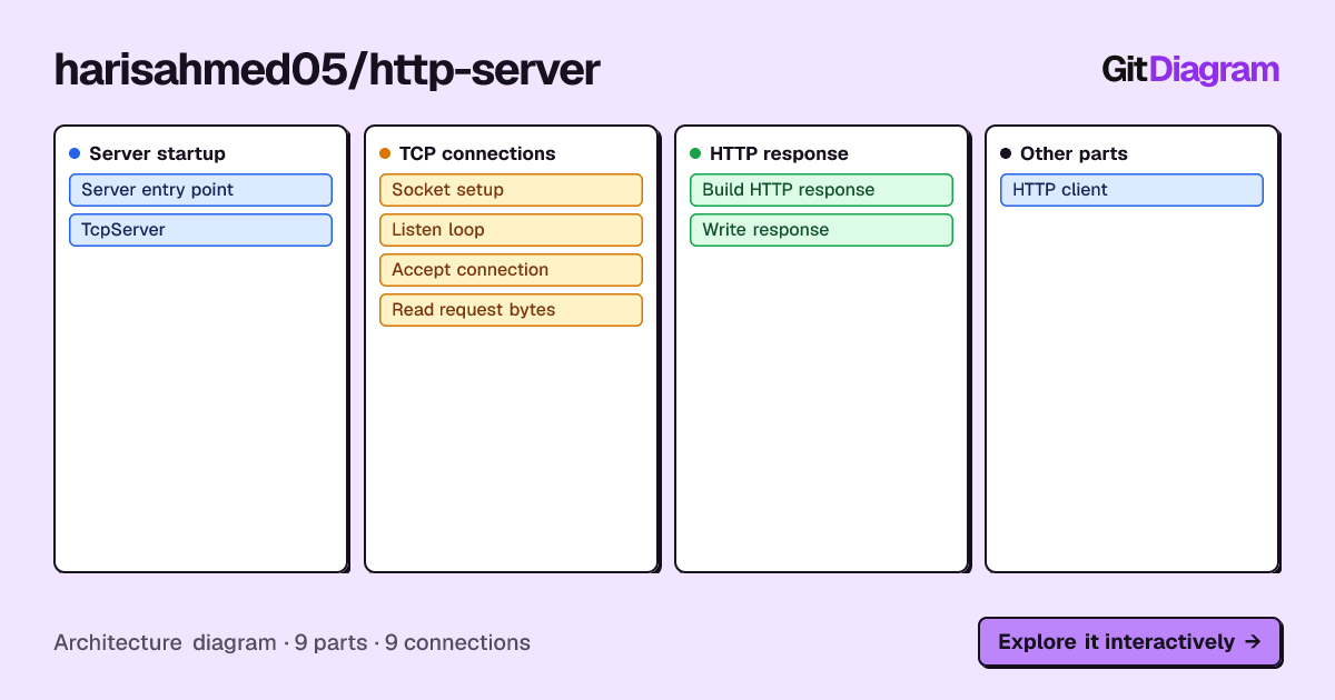 Architecture diagram of harisahmed05/http-server