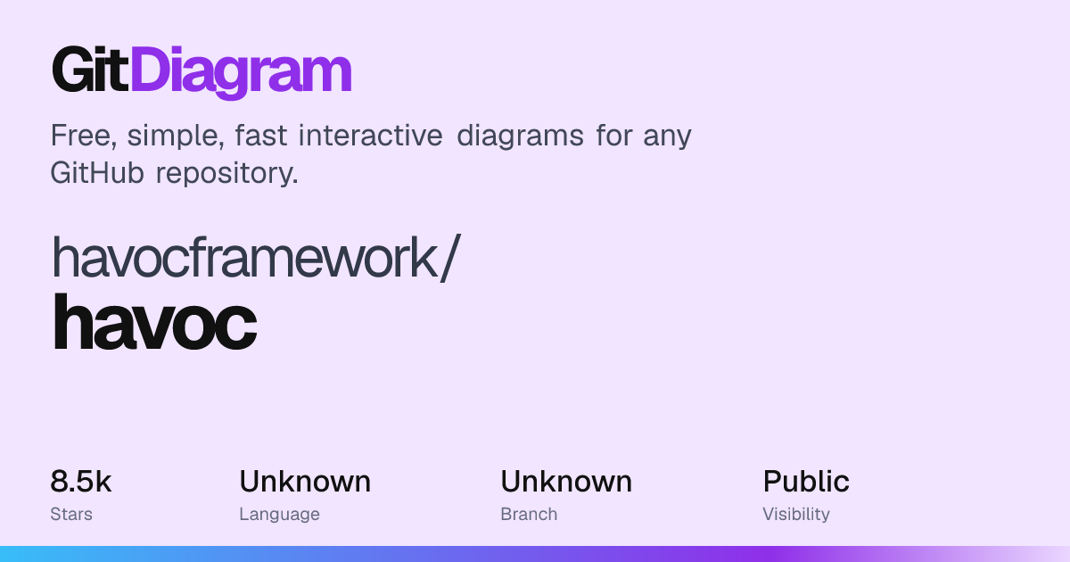 havocframework/havoc Diagram | GitDiagram