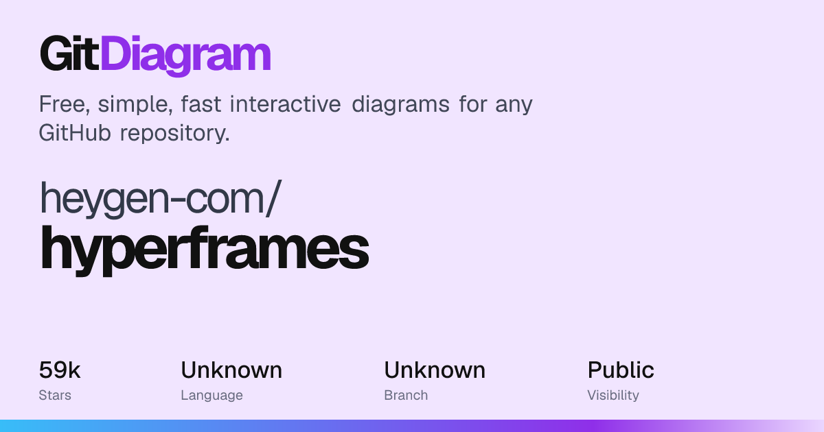 heygen-com/hyperframes Diagram | GitDiagram