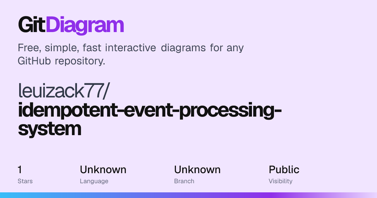 leuizack77/idempotent-event-processing-system architecture diagram