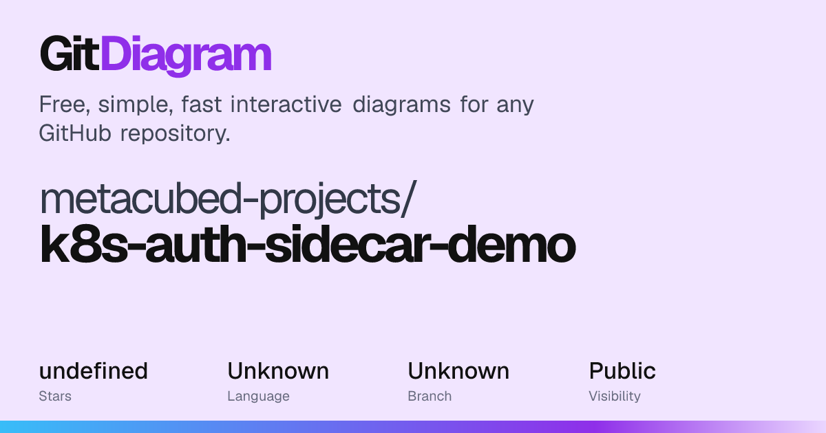 metacubed-projects/k8s-auth-sidecar-demo Diagram | GitDiagram