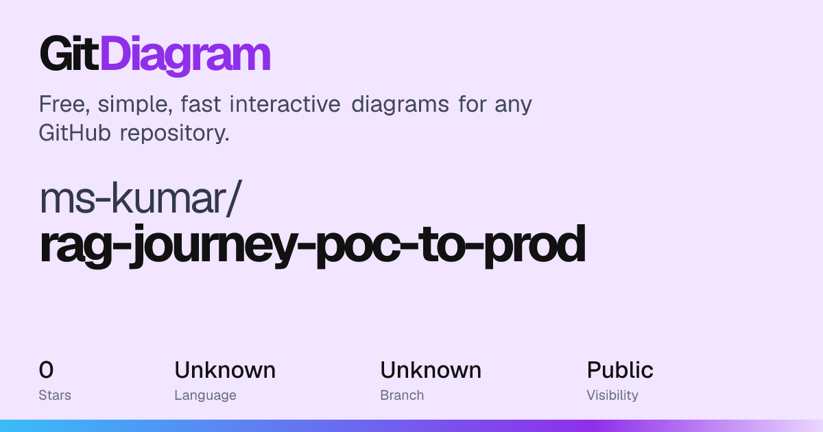 ms-kumar/rag-journey-poc-to-prod Diagram | GitDiagram