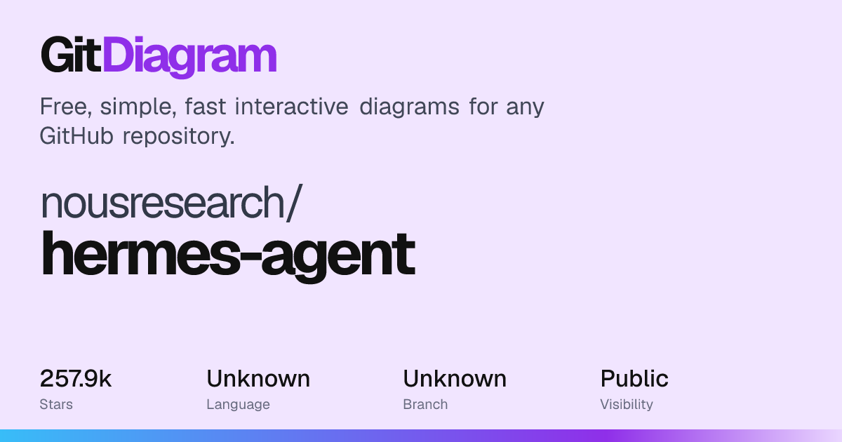 GitDiagram — Hermes Agent is a self-improving, multi-provider AI agent with CLI/TUI and messaging…