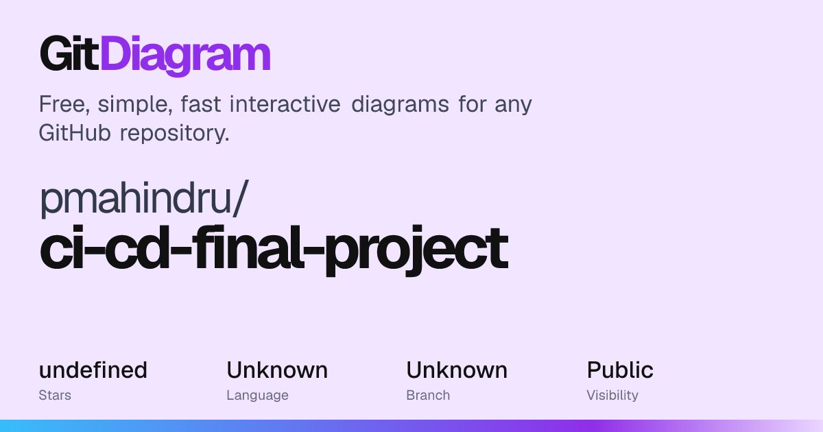 pmahindru/ci-cd-final-project Diagram | GitDiagram