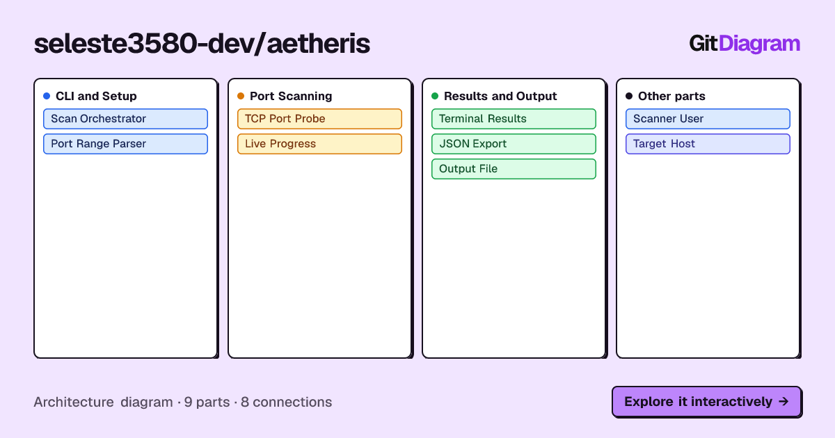 Architecture diagram of seleste3580-dev/aetheris