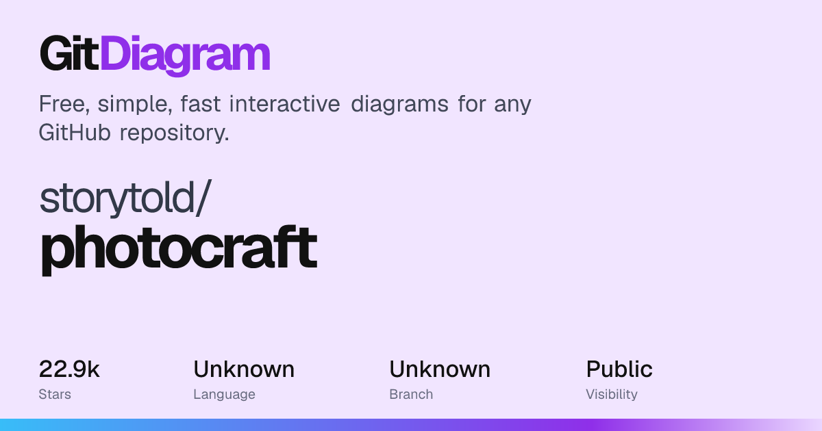 storytold/photocraft architecture diagram: how it works