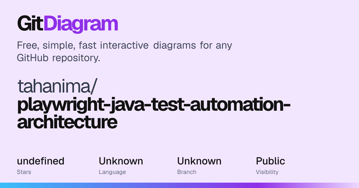 tahanima/playwright-java-test-automation-architecture Diagram | GitDiagram