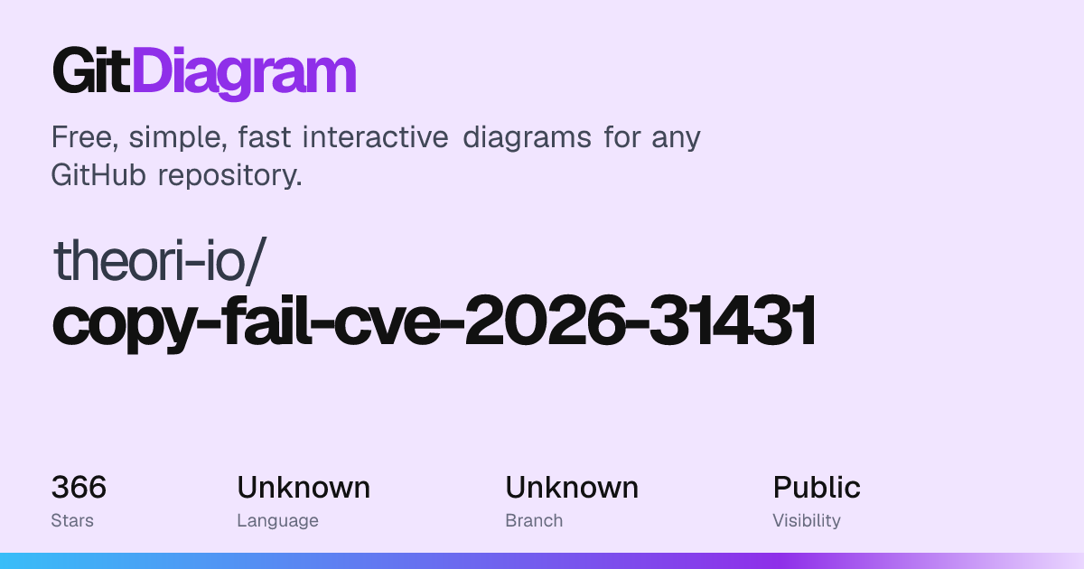 theori-io/copy-fail-cve-2026-31431 Diagram | GitDiagram