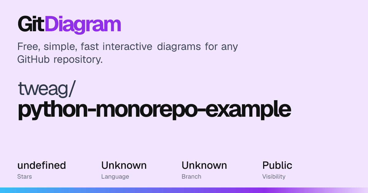 tweag/python-monorepo-example Diagram | GitDiagram