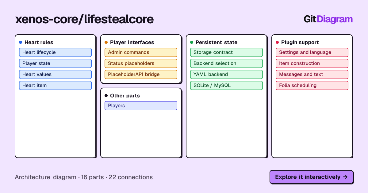 Architecture diagram of xenos-core/lifestealcore