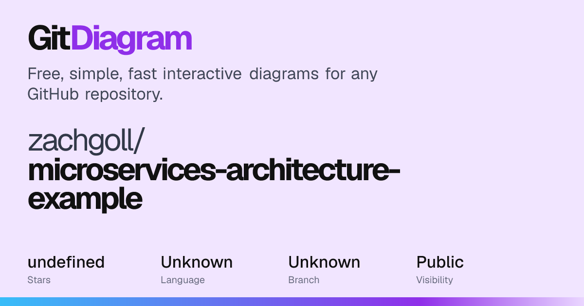 zachgoll/microservices-architecture-example Diagram | GitDiagram